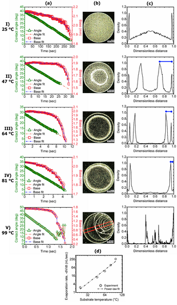 Morphologies de dépôts des nanoparticules de CuO sur des substrats en silicium à plusieurs températures