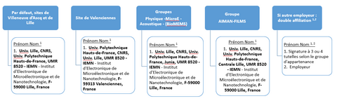Schéma des différentes signatures possibles