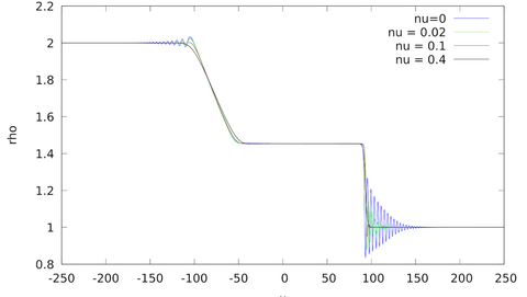 Navier-Stokes quantique